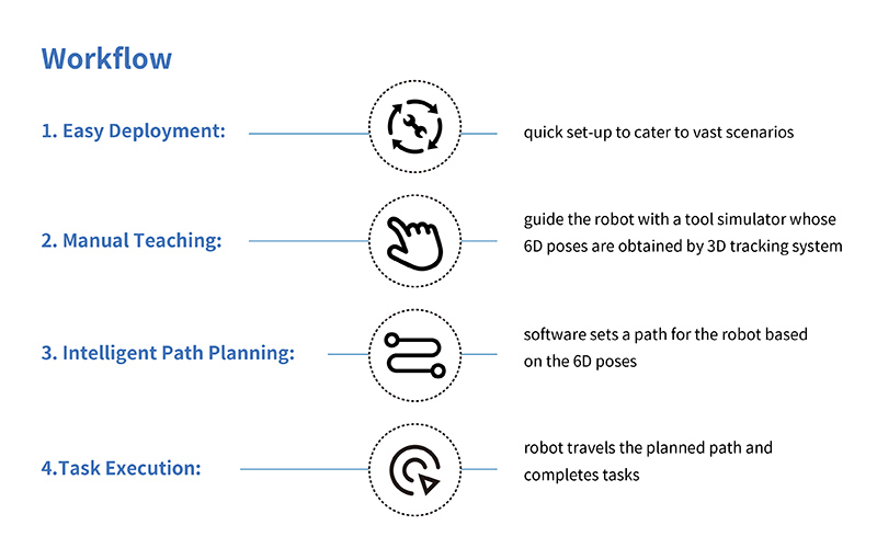 workflow of robotic path planning